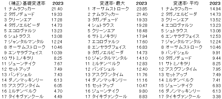 2023　朝日杯ＦＳ　変速率 - コピー